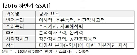 어학기준과 GSAT 과목 등… 미리 보는 하반기 삼성채용의 모든 것