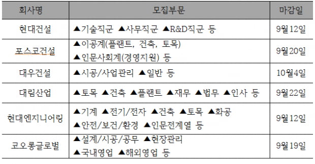 건설업, 하반기 신입 공채 스타트...자소서 항목 보니 