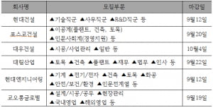 건설업, 하반기 신입 공채 스타트...자소서 항목 보니