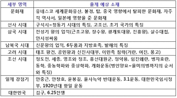 SK 한국사, 3시간 공부하고 8문제 맞히기