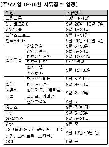 현대차·한화·LS, 줄줄이 채용 예정… ‘몰랐던’ 9월 추가 채용 소식