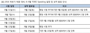 하반기 취업 대비, 토익스피킹 평일 시험 추가 및 성적 발표일 앞당겨