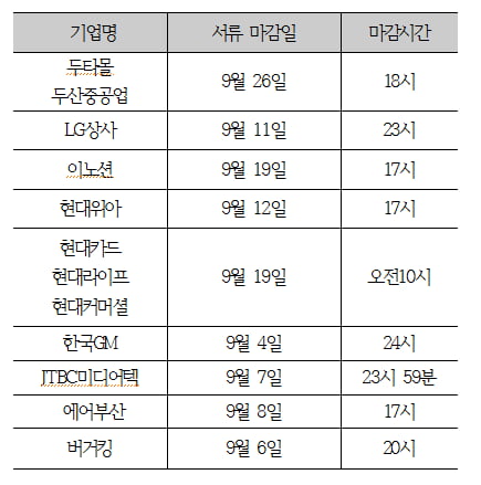 하반기 공채 서류마감 시간 기업마다 제각각,  “놓치지 않을 거예요”