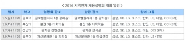 삼성·SK 등 대기업 지방 채용설명회 열린다