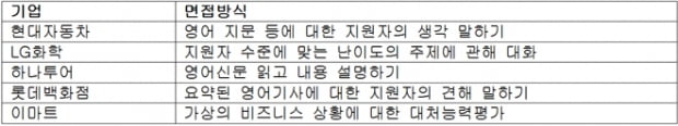 영어면접 보는 기업은 어디?…상황별 실전형 질문이 대세 