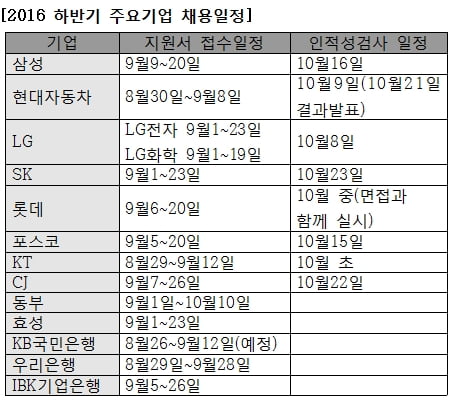 삼성GSAT 16일·CJ 22일… 하반기 공채 인적성 일정