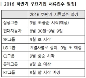 9월 초, SK 등 대기업 하반기 신입공채 쏟아진다