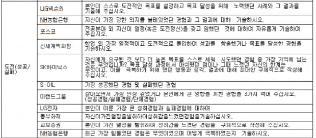 [자소서②] 문항 별 작성 전략법은