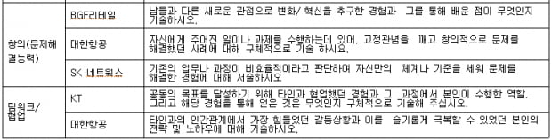 [자소서②] 문항 별 작성 전략법은