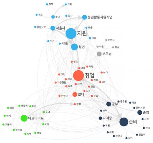 서울시, 청년활동 수당 지원한 취약계층 청년들 분석해 보니 