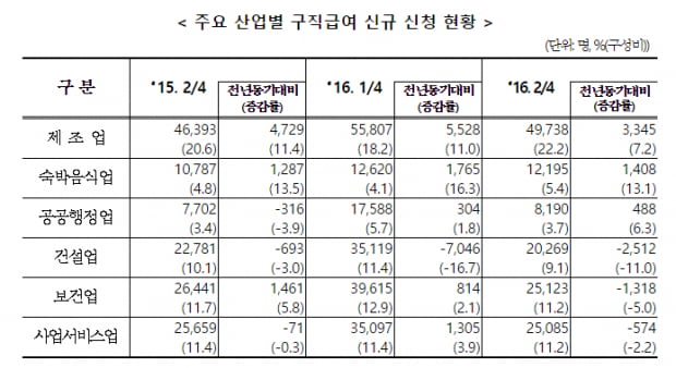 구직급여,   전체 신청자는 지난해보다 감소