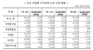 구직급여,   전체 신청자는 지난해보다 감소