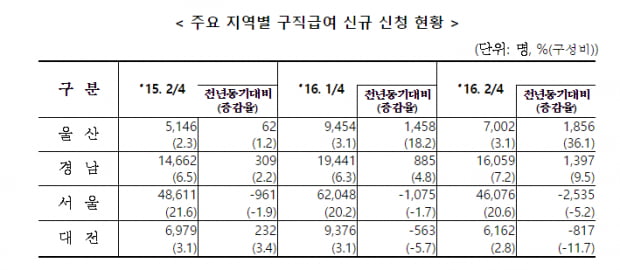 구직급여,   전체 신청자는 지난해보다 감소