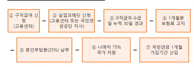 국민연금 가입기간 늘리는 실업크레딧제도 8월 1일 시행 