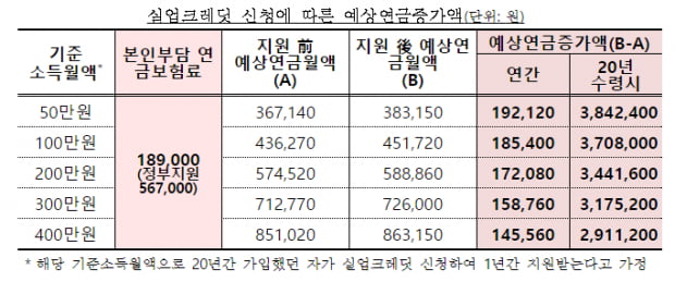 국민연금 가입기간 늘리는 실업크레딧제도 8월 1일 시행 