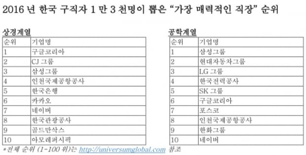  ‘가장 매력적인 직장’ 공대생은 ‘삼성’… 경영학도는? 