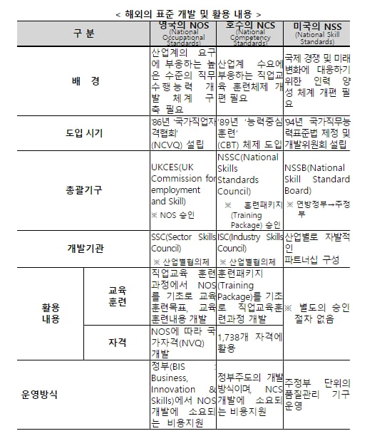 [NCS ] 국가직무능력표준, 고용부가 답한 10문 10답