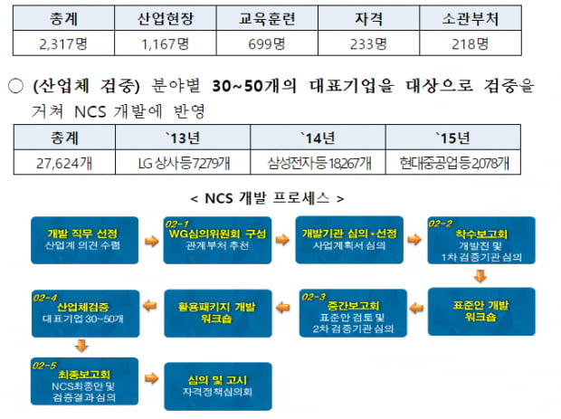 [NCS ] 국가직무능력표준, 고용부가 답한 10문 10답