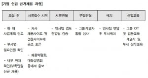 [공채의 비밀]  ① 서류전형 “경험이라고 다 같은 경험 아니다”