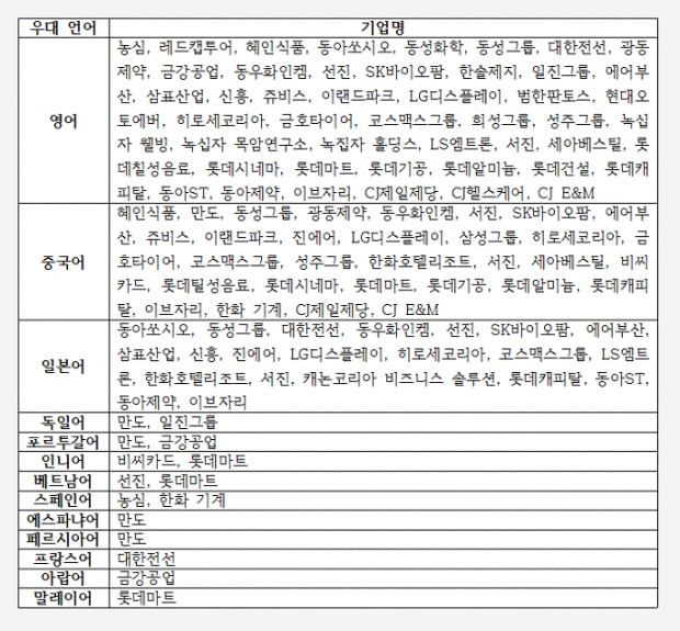 [상반기 채용공고 집중 분석] ①상반기 채용 시장에서 가장 우대한 외국어는? 