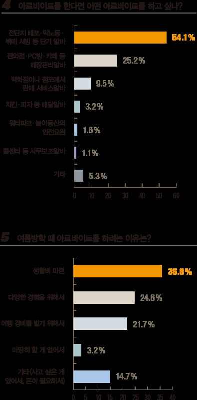 [1618] 이번 여름방학에 10명 중 4명  ‘알바’ 한다