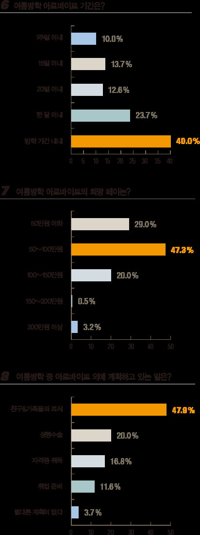 [1618] 이번 여름방학에 10명 중 4명  ‘알바’ 한다