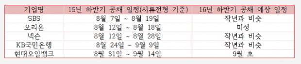 KB국민은행, SBS, 넥슨 예정! 8월 공채 시작하는 기업은?