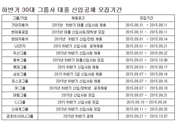 작년 하반기 공채  ‘기아차’가 스타트… 9월 1일 본격 시작