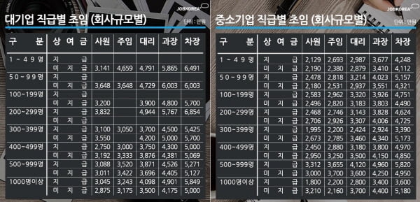 300인 이상 대기업 초임 알아보니… 사원·대리 3천만원 대, 과장·차장 4~5천만원대