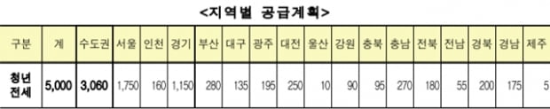 [모르면 못 받는 청년특혜] ② 취준생을 위한 첫 ‘청년전세임대’