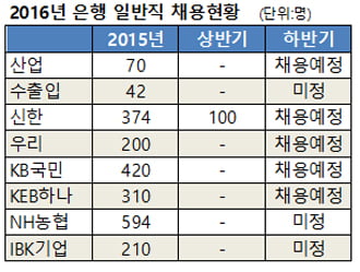 하반기 은행권 채용은?…구조조정 여파 가뭄 계속될듯