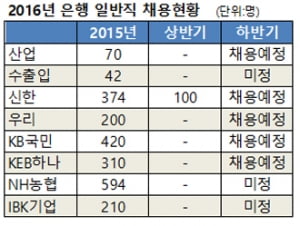 하반기 은행권 채용은?…구조조정 여파 가뭄 계속될듯