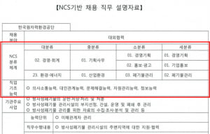 공공기관이 가장 좋아하는 NCS 능력은 '의사소통·문제해결'