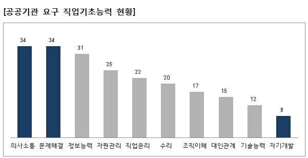 공공기관이 가장 좋아하는 NCS 능력은 ‘의사소통·문제해결’