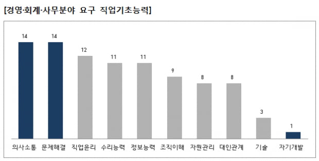 공공기관이 가장 좋아하는 NCS 능력은 ‘의사소통·문제해결’