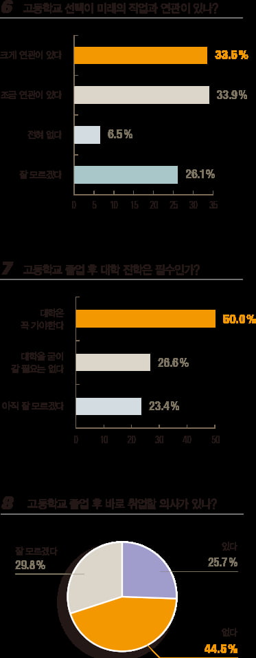 [1618] 중3이 가고 싶은 학교는 일반고&#40;65.6&#37;&#41; 〉특성화고&#40;21.2&#37;&#41; 〉특목고&#40;8.6&#37;&#41; 〉자율고&#40;4.6&#37;&#41;