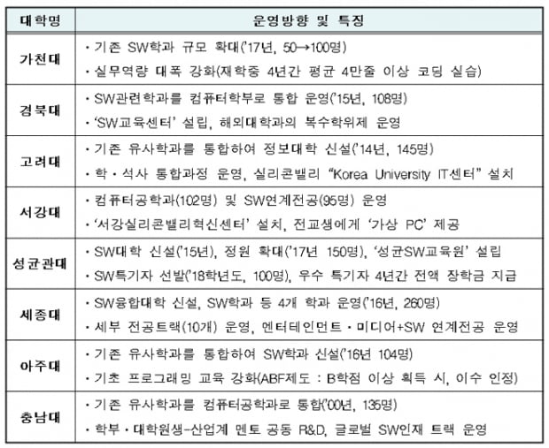 빅데이터, 사물인터넷…대학 인문계생에게 SW 가르친다 