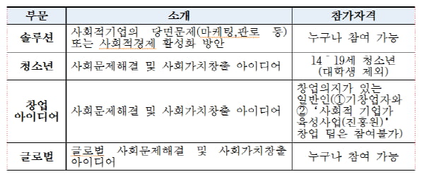 고용부, 2억원 규모 소셜벤처 경연대회 진행 