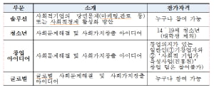 고용부, 2억원 규모 소셜벤처 경연대회 진행