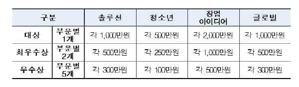 고용부, 2억원 규모 소셜벤처 경연대회 진행 