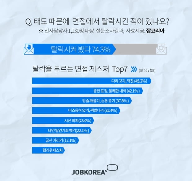 불합격을 부르는 면접행동 TOP 10