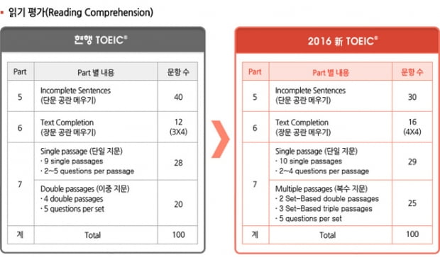 신토익&#40;New TOEIC&#41; 대비법 Part 7