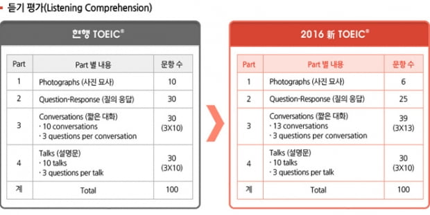 신토익&#40;New TOEIC&#41; 대비법 Part 3, 4