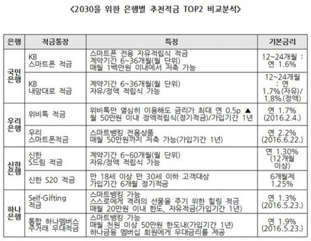 “쏟아지는 은행별 예·적금, 나에게 가장 알맞은 것은?”