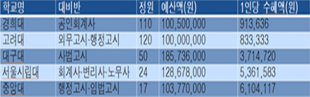 스스로 ‘진리의 상아탑’ 자리를 내어놓은 대학교, ‘고시학원의 탄생’