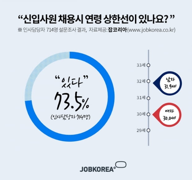 인담이 꼽은 채용 상한 연령  ‘남 31.9세, 여 30.0세’