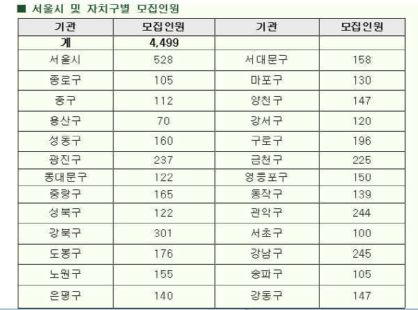 서울시, 올 하반기 4499명에 공공근로 일자리 제공 