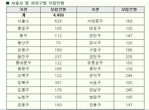 서울시, 올 하반기 4499명에 공공근로 일자리 제공