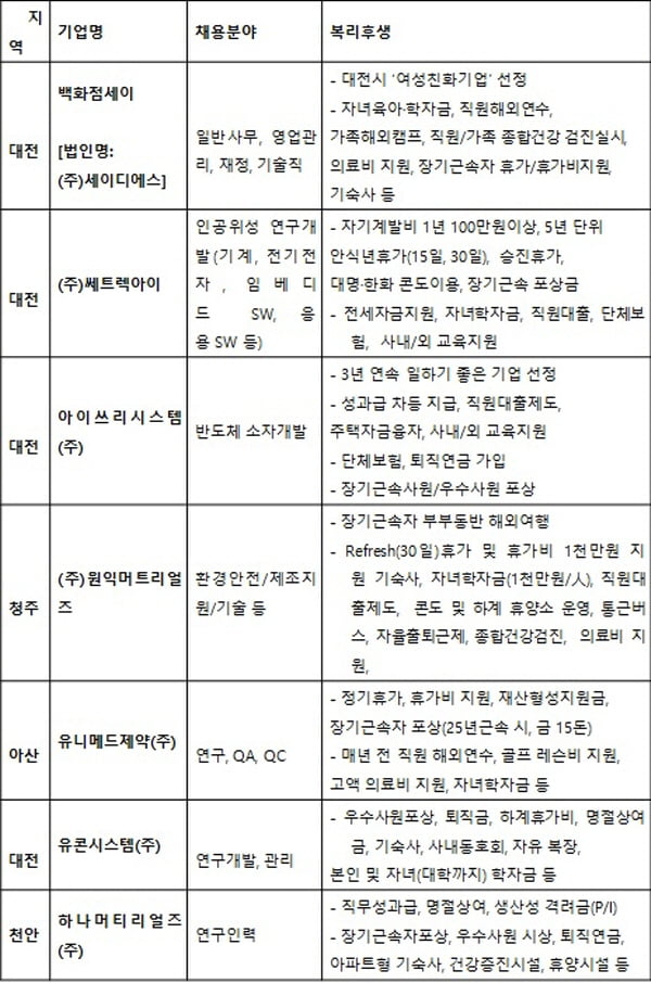 자기계발비 100만원, 안식년휴가, 금 15돈 주는 강소기업은 어디?