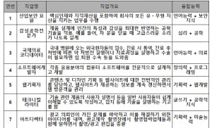 산업보안요원, 테크니컬라이터 … 인문계열  '융합직업'  뜬다